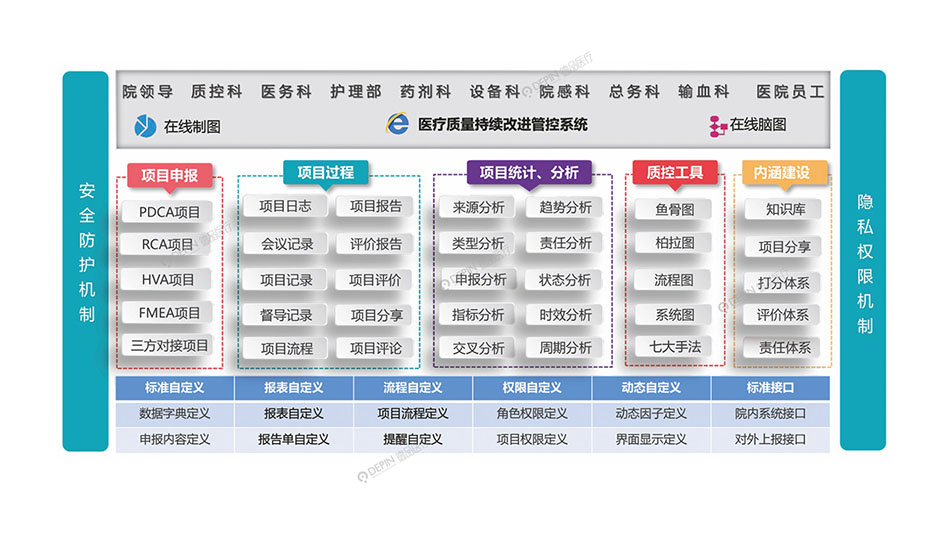 醫(yī)療質(zhì)量持續(xù)改進(jìn)（CQI)管控系統(tǒng)